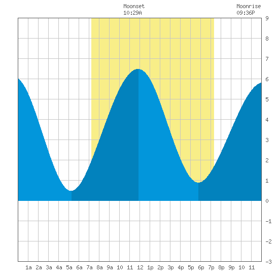 Beach Creek entrance tide chart for Friday, September 24, 2021