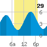 Beach Creek entrance tide chart for Wednesday, September 29, 2021