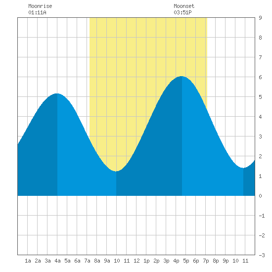 Beach Creek entrance tide chart for Thursday, September 30, 2021