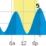 Beach Creek entrance tide chart for Sunday, September 5, 2021