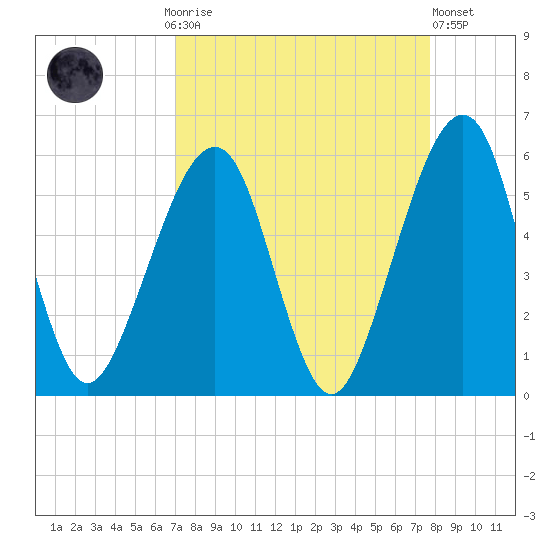 Beach Creek entrance tide chart for Monday, September 6, 2021