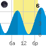 Beach Creek entrance tide chart for Monday, September 6, 2021