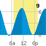 Beach Creek entrance tide chart for Thursday, September 9, 2021
