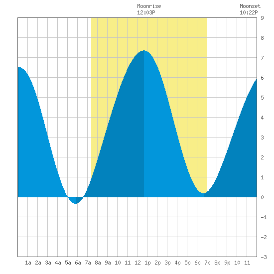 Beach Creek entrance tide chart for Sunday, October 10, 2021