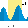 Beach Creek entrance tide chart for Wednesday, October 13, 2021