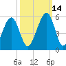 Beach Creek entrance tide chart for Thursday, October 14, 2021