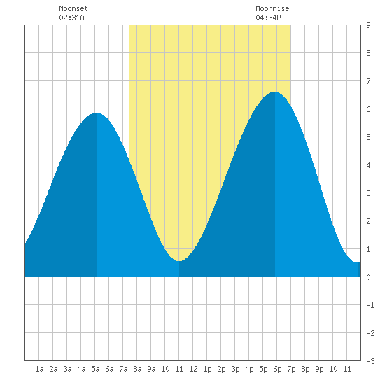 Beach Creek entrance tide chart for Friday, October 15, 2021