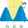 Beach Creek entrance tide chart for Friday, October 15, 2021