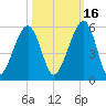 Beach Creek entrance tide chart for Saturday, October 16, 2021