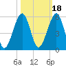 Beach Creek entrance tide chart for Monday, October 18, 2021
