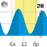 Beach Creek entrance tide chart for Wednesday, October 20, 2021