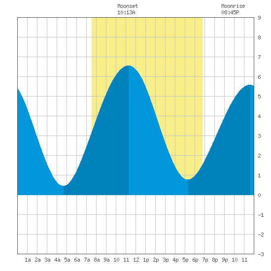 Beach Creek entrance tide chart for Saturday, October 23, 2021