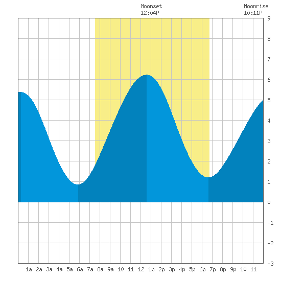 Beach Creek entrance tide chart for Monday, October 25, 2021