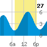 Beach Creek entrance tide chart for Wednesday, October 27, 2021