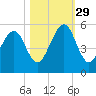 Beach Creek entrance tide chart for Friday, October 29, 2021