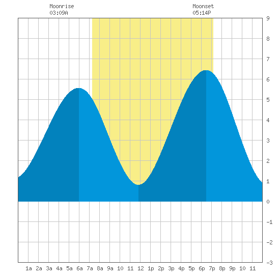 Beach Creek entrance tide chart for Saturday, October 2, 2021