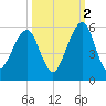 Beach Creek entrance tide chart for Saturday, October 2, 2021
