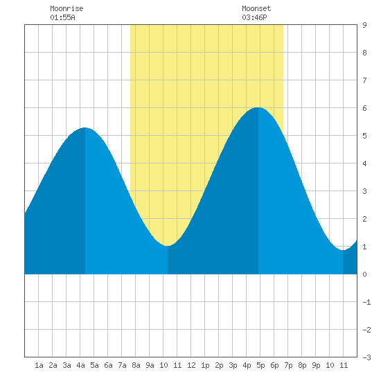 Beach Creek entrance tide chart for Saturday, October 30, 2021