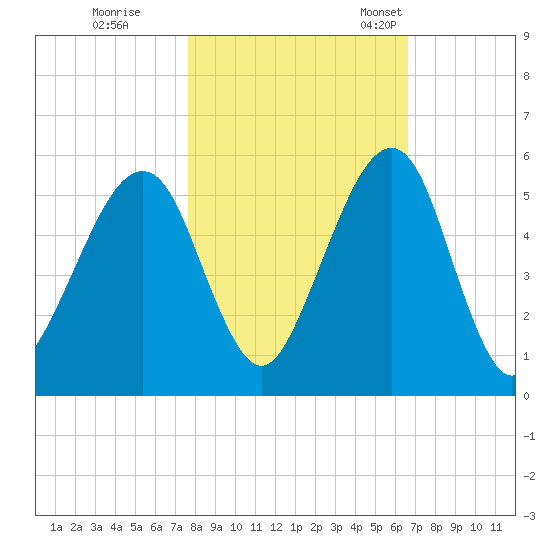 Beach Creek entrance tide chart for Sunday, October 31, 2021