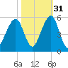 Beach Creek entrance tide chart for Sunday, October 31, 2021