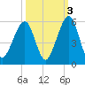 Beach Creek entrance tide chart for Sunday, October 3, 2021