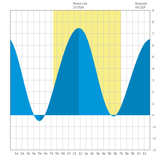 Beach Creek entrance tide chart for Saturday, October 9, 2021