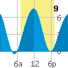 Beach Creek entrance tide chart for Saturday, October 9, 2021