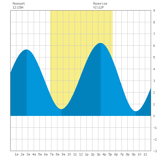 Beach Creek entrance tide chart for Friday, November 12, 2021