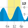 Beach Creek entrance tide chart for Friday, November 12, 2021