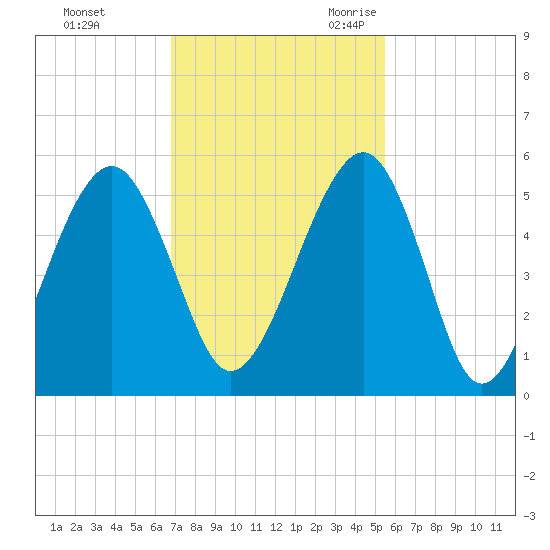 Beach Creek entrance tide chart for Saturday, November 13, 2021
