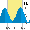 Beach Creek entrance tide chart for Saturday, November 13, 2021