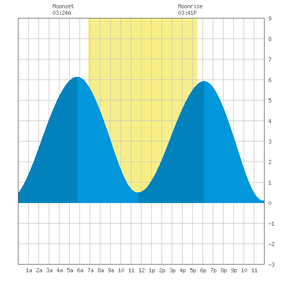 Beach Creek entrance tide chart for Monday, November 15, 2021