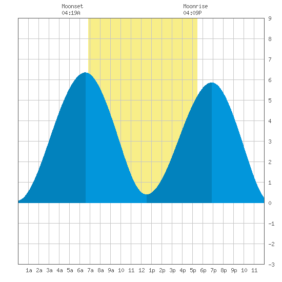 Beach Creek entrance tide chart for Tuesday, November 16, 2021