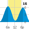 Beach Creek entrance tide chart for Tuesday, November 16, 2021