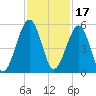 Beach Creek entrance tide chart for Wednesday, November 17, 2021