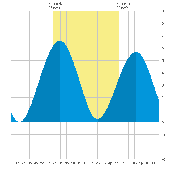 Beach Creek entrance tide chart for Thursday, November 18, 2021