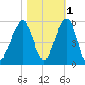 Beach Creek entrance tide chart for Monday, November 1, 2021