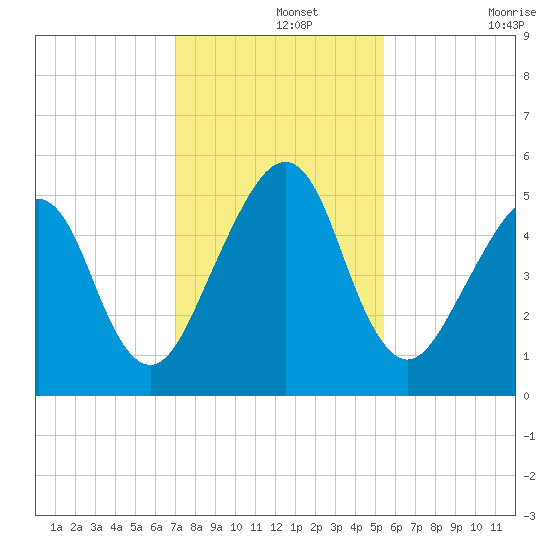 Beach Creek entrance tide chart for Thursday, November 25, 2021