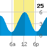 Beach Creek entrance tide chart for Thursday, November 25, 2021