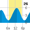 Beach Creek entrance tide chart for Friday, November 26, 2021