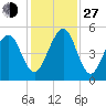 Beach Creek entrance tide chart for Saturday, November 27, 2021
