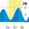 Beach Creek entrance tide chart for Sunday, November 28, 2021