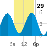 Beach Creek entrance tide chart for Monday, November 29, 2021