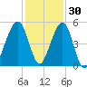 Beach Creek entrance tide chart for Tuesday, November 30, 2021
