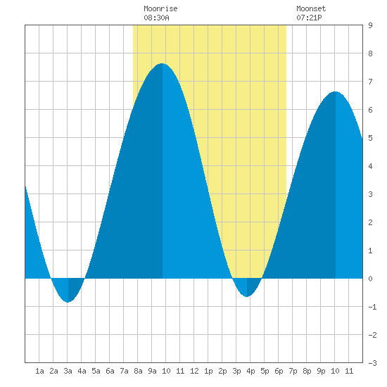 Beach Creek entrance tide chart for Friday, November 5, 2021