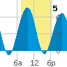 Beach Creek entrance tide chart for Friday, November 5, 2021