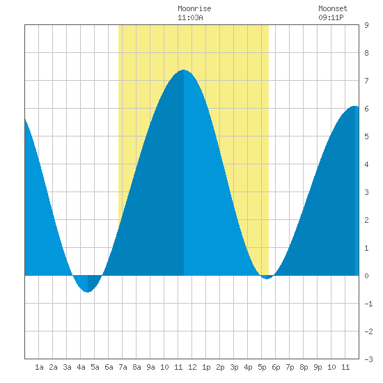 Beach Creek entrance tide chart for Monday, November 8, 2021