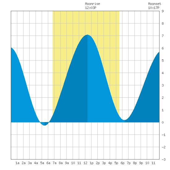 Beach Creek entrance tide chart for Tuesday, November 9, 2021