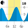 Beach Creek entrance tide chart for Friday, December 10, 2021