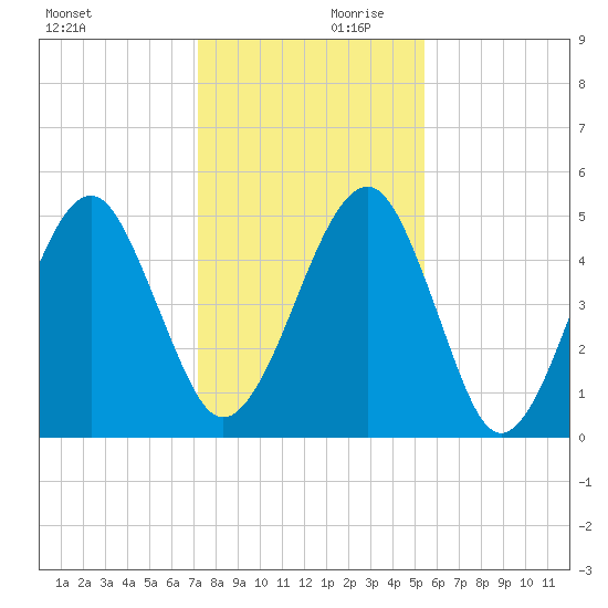 Beach Creek entrance tide chart for Saturday, December 11, 2021